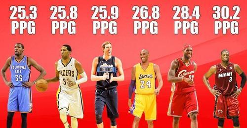 谁将成为NBA得分排行榜第一名？（揭秘争夺NBA得分王宝座的巨星之争）