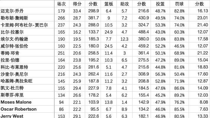 NBA历史赛季得分排行榜（勇往直前，永不止步的篮球传奇）