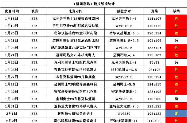 NBA历史上最高比分的比赛排行榜（揭秘NBA历史上得分如山峰般高涨的经典对决）