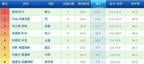 NBA历史得分排行榜（探索篮球史上最伟大得分手的传奇之路）