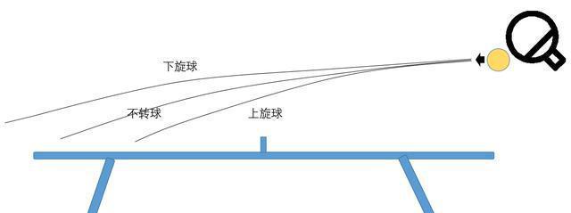 乒乓球高速球技巧（掌握高速球技巧，赢取乒乓球比赛关键）