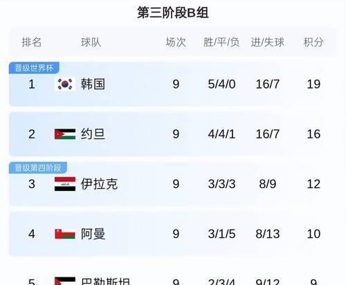 亚洲球员在世界杯上的进球突破3个大关（亚洲球员在世界杯舞台上的闪光瞬间与背后故事）